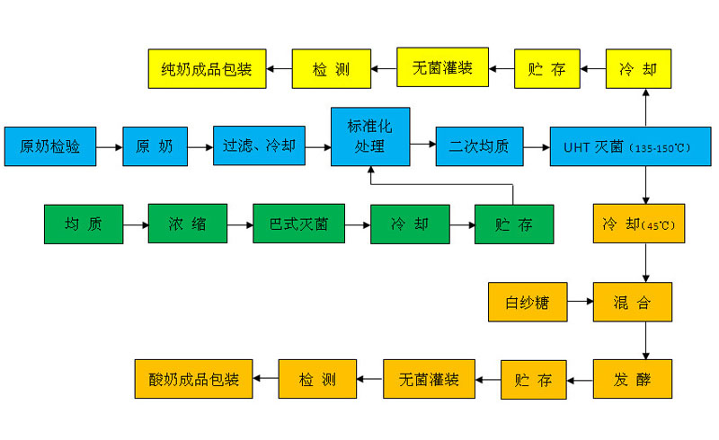 純牛奶、酸奶生產(chǎn)工藝流程圖